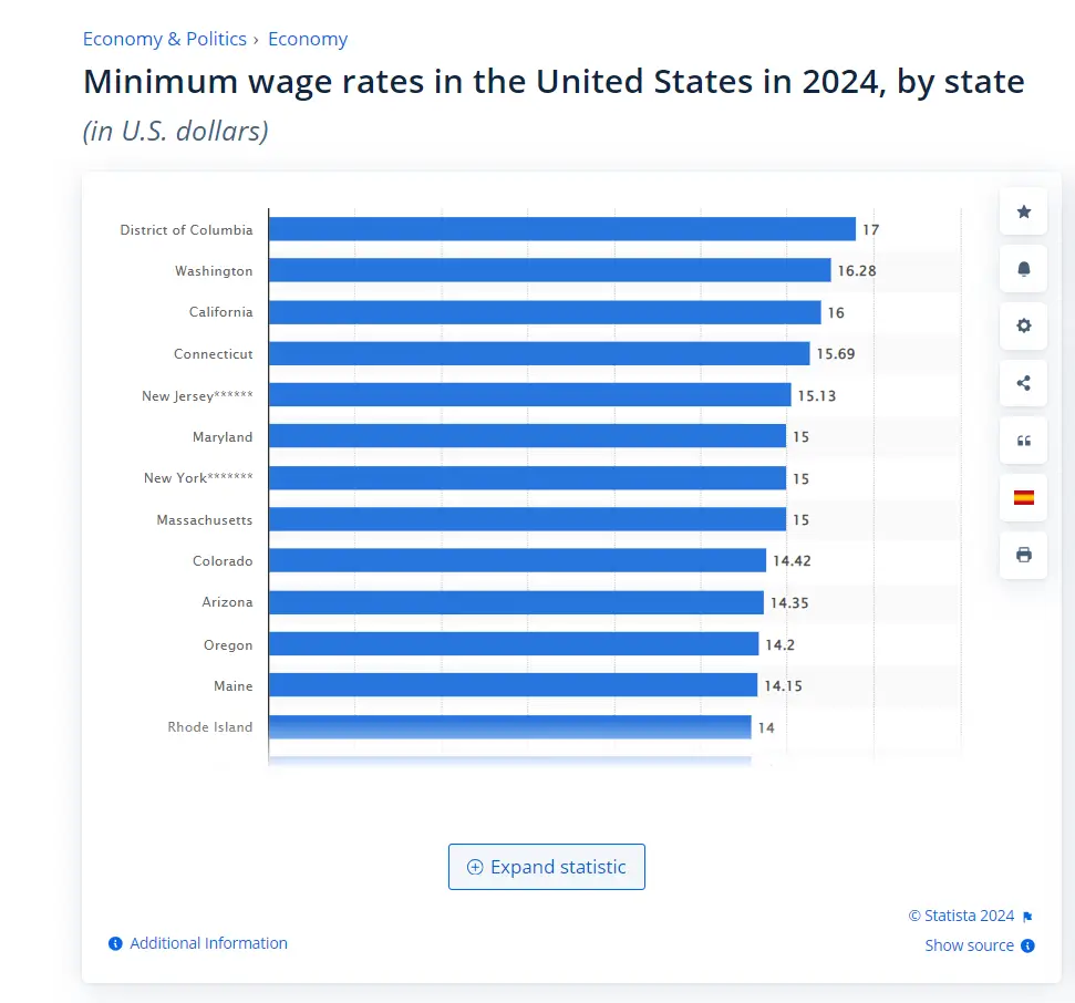 usa salary minimum wages